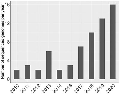 An Atlas of Genomic Resources for Studying Rosaceae Fruits and Ornamentals